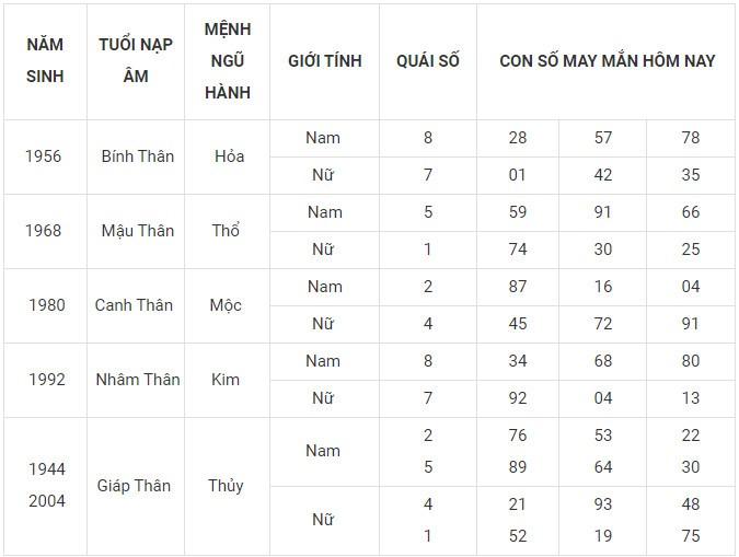 Con số may mắn hôm nay 5/11/2023 12 con giáp theo năm sinh