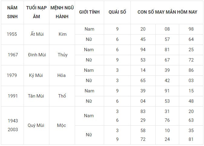 Con số may mắn hôm nay 5/11/2023 12 con giáp theo năm sinh