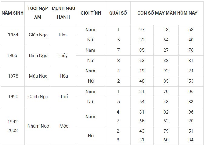 Con số may mắn hôm nay 5/11/2023 12 con giáp theo năm sinh