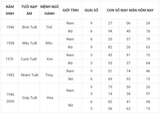 Con số may mắn hôm nay 5/11/2023 12 con giáp theo năm sinh