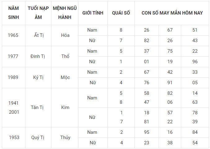 Con số may mắn hôm nay 5/11/2023 12 con giáp theo năm sinh