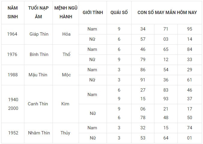 Con số may mắn hôm nay 5/11/2023 12 con giáp theo năm sinh