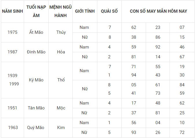 Con số may mắn hôm nay 5/11/2023 12 con giáp theo năm sinh