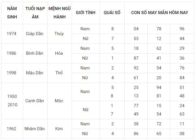 Con số may mắn hôm nay 5/11/2023 12 con giáp theo năm sinh