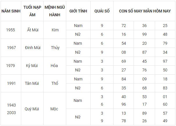 Con số may mắn hôm nay 6/11/2023 12 con giáp theo năm sinh