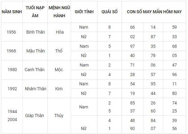 Con số may mắn hôm nay 6/11/2023 12 con giáp theo năm sinh