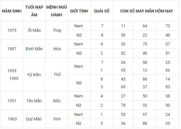 Con số may mắn hôm nay 6/11/2023 12 con giáp theo năm sinh