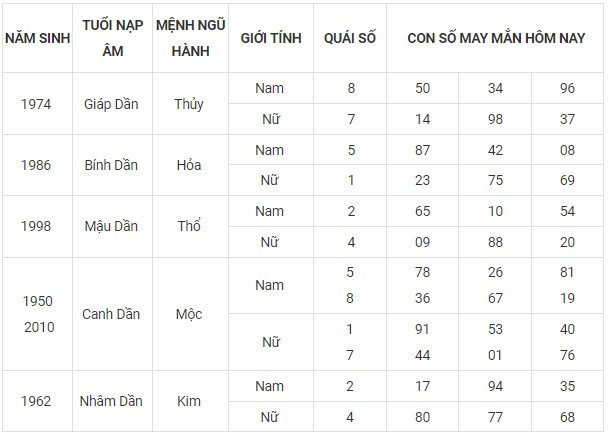 Con số may mắn hôm nay 6/11/2023 12 con giáp theo năm sinh