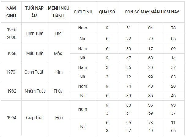 Con số may mắn hôm nay 6/11/2023 12 con giáp theo năm sinh