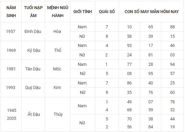 Con số may mắn hôm nay 6/11/2023 12 con giáp theo năm sinh