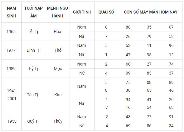Con số may mắn hôm nay 6/11/2023 12 con giáp theo năm sinh