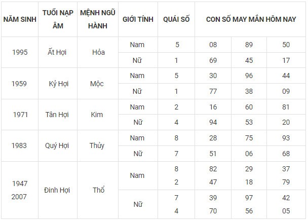 Con số may mắn hôm nay 6/11/2023 12 con giáp theo năm sinh