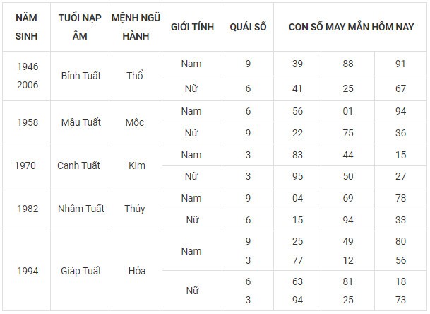 Con số may mắn hôm nay 8/11/2023 12 con giáp