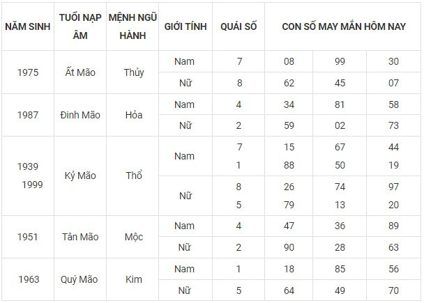 Con số may mắn hôm nay 8/11/2023 12 con giáp