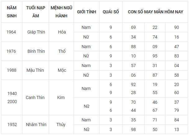 Con số may mắn hôm nay 8/11/2023 12 con giáp