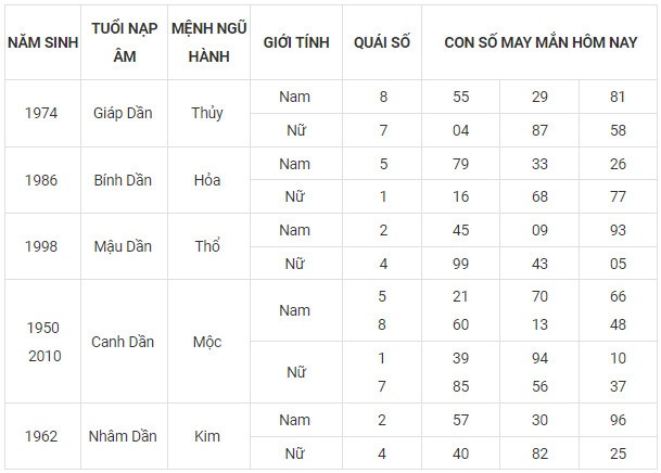 Con số may mắn hôm nay 8/11/2023 12 con giáp