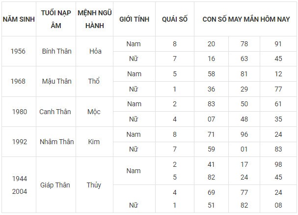 Con số may mắn hôm nay 8/11/2023 12 con giáp
