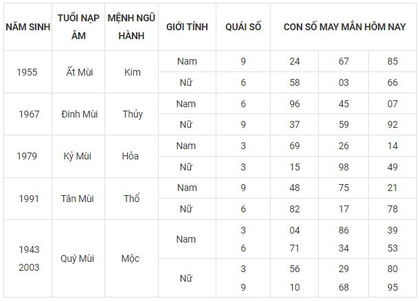 Con số may mắn hôm nay 8/11/2023 12 con giáp