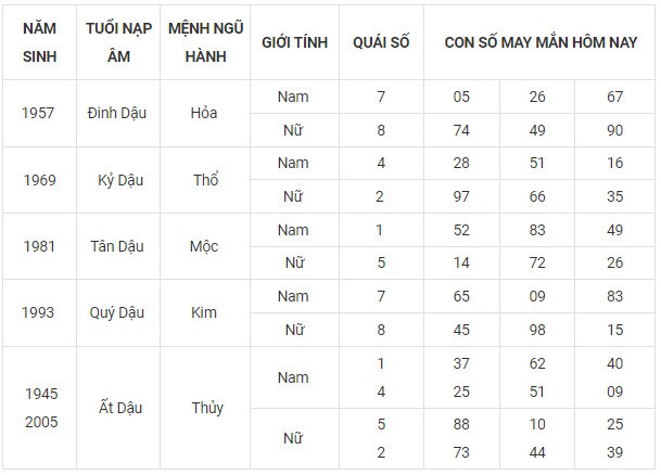 Con số may mắn hôm nay 8/11/2023 12 con giáp