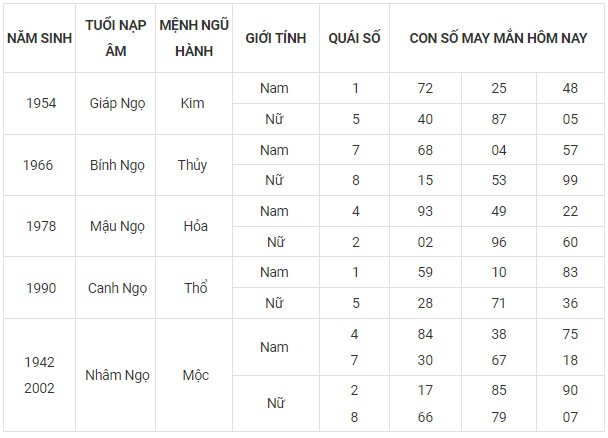 Con số may mắn hôm nay 8/11/2023 12 con giáp