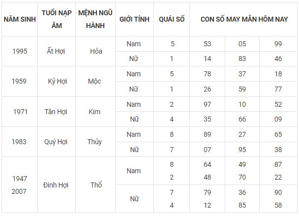 Con số may mắn hôm nay 9/11/2023 12 con giáp