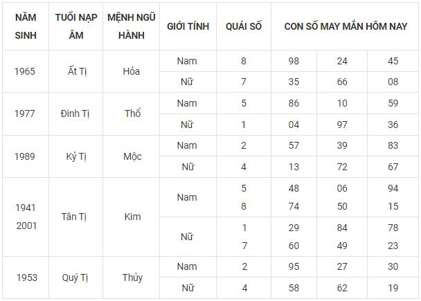 Con số may mắn hôm nay 9/11/2023 12 con giáp
