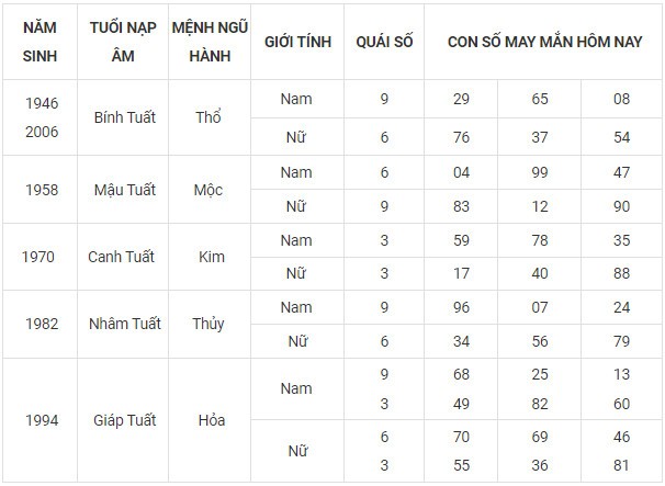 Con số may mắn hôm nay 9/11/2023 12 con giáp