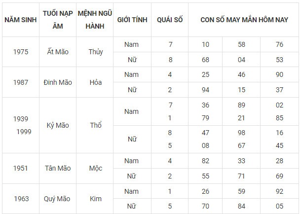 Con số may mắn hôm nay 9/11/2023 12 con giáp