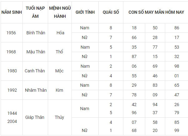 Con số may mắn hôm nay 9/11/2023 12 con giáp