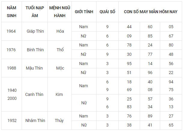 Con số may mắn hôm nay 9/11/2023 12 con giáp