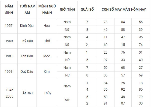 Con số may mắn hôm nay 9/11/2023 12 con giáp
