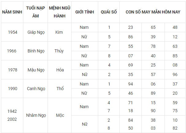 Con số may mắn hôm nay 9/11/2023 12 con giáp