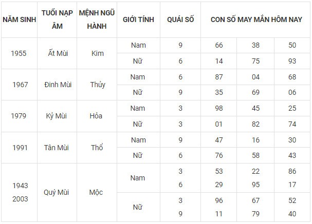 Con số may mắn hôm nay 9/11/2023 12 con giáp