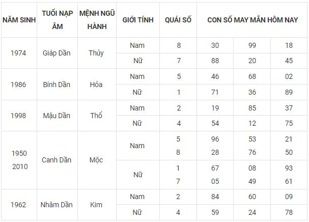 Con số may mắn hôm nay 9/11/2023 12 con giáp