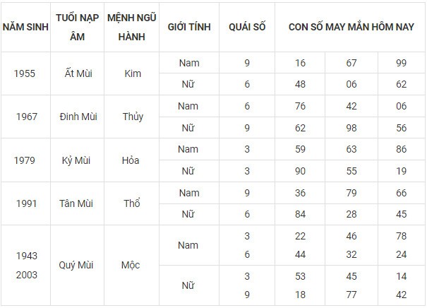 Con số may mắn hôm nay 10/11/2023 12 con giáp
