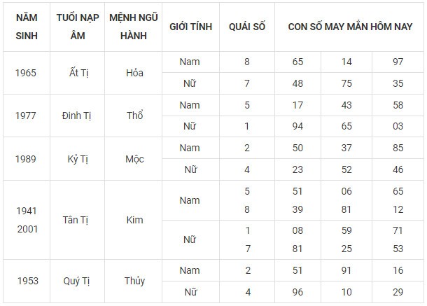 Con số may mắn hôm nay 10/11/2023 12 con giáp