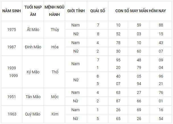 Con số may mắn hôm nay 10/11/2023 12 con giáp