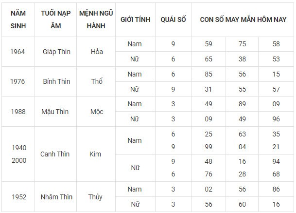 Con số may mắn hôm nay 10/11/2023 12 con giáp