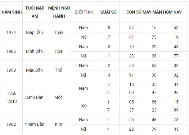 Con số may mắn hôm nay 10/11/2023 12 con giáp