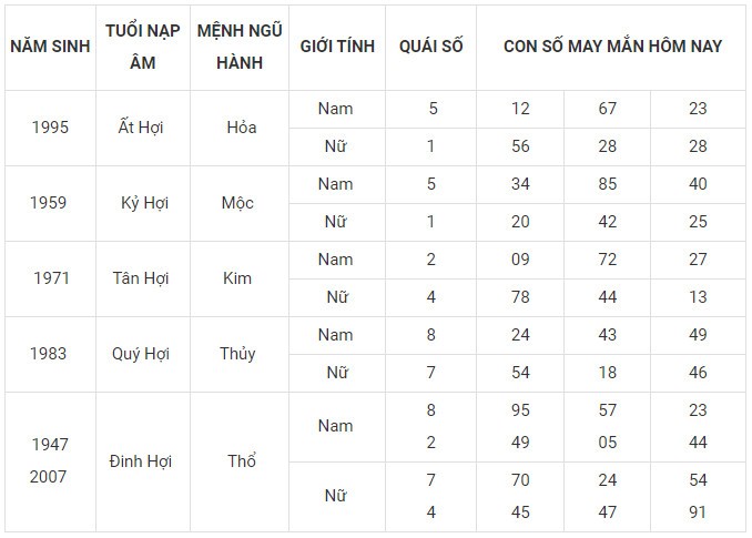 Con số may mắn hôm nay 10/11/2023 12 con giáp