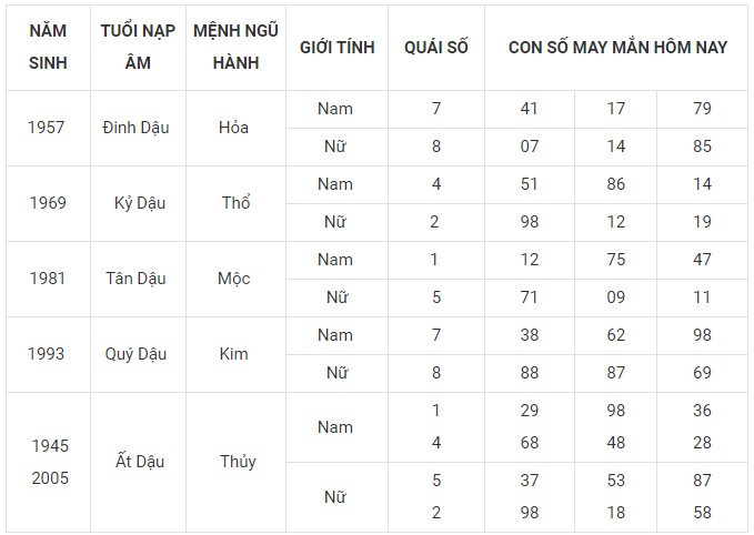 Con số may mắn hôm nay 10/11/2023 12 con giáp