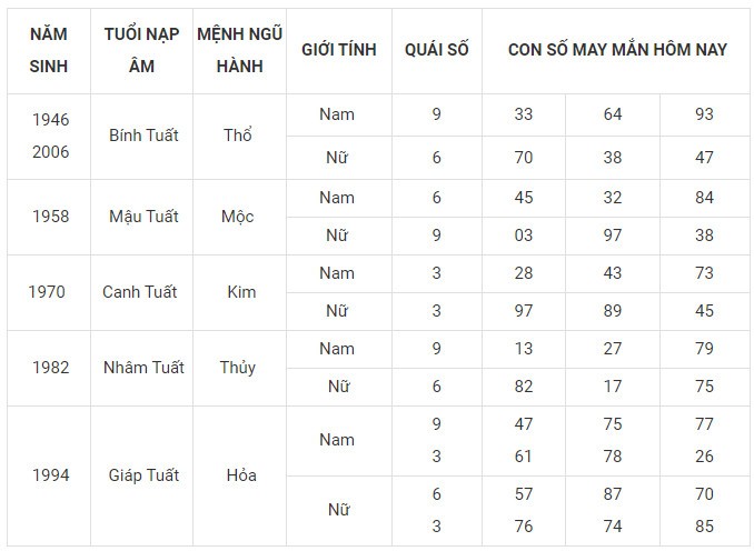 Con số may mắn hôm nay 10/11/2023 12 con giáp