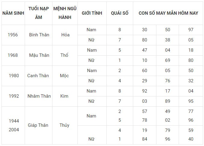 Con số may mắn hôm nay 10/11/2023 12 con giáp