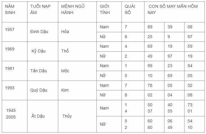 Con số may mắn hôm nay 11/11/2023 12 con giáp