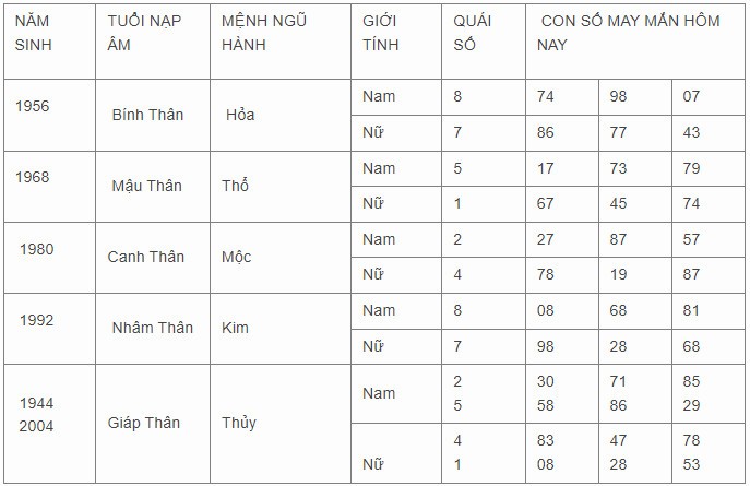 Con số may mắn hôm nay 11/11/2023 12 con giáp