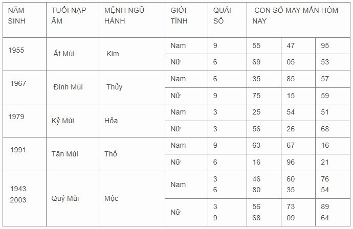 Con số may mắn hôm nay 11/11/2023 12 con giáp