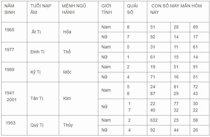 Con số may mắn hôm nay 11/11/2023 12 con giáp