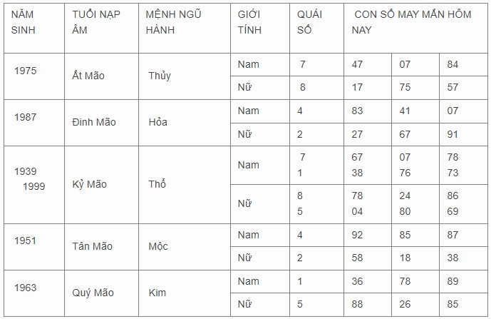 Con số may mắn hôm nay 11/11/2023 12 con giáp