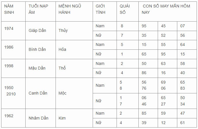 Con số may mắn hôm nay 11/11/2023 12 con giáp