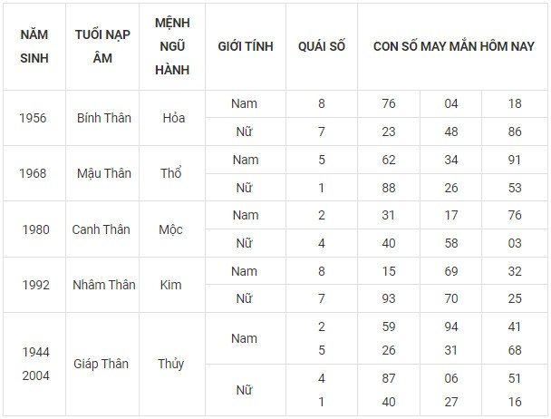 Con số may mắn hôm nay 13/11/2023 12 con giáp